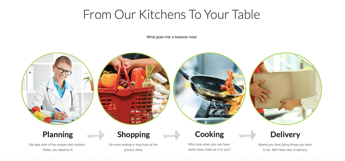 Balance meal delivery process image